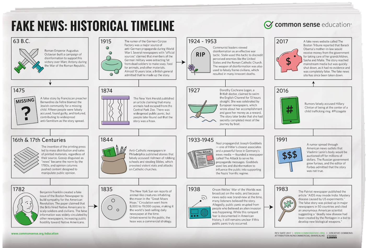 Chronology of some historical fake news