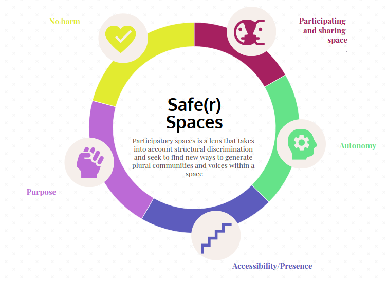Safe(r) Spaces Framework